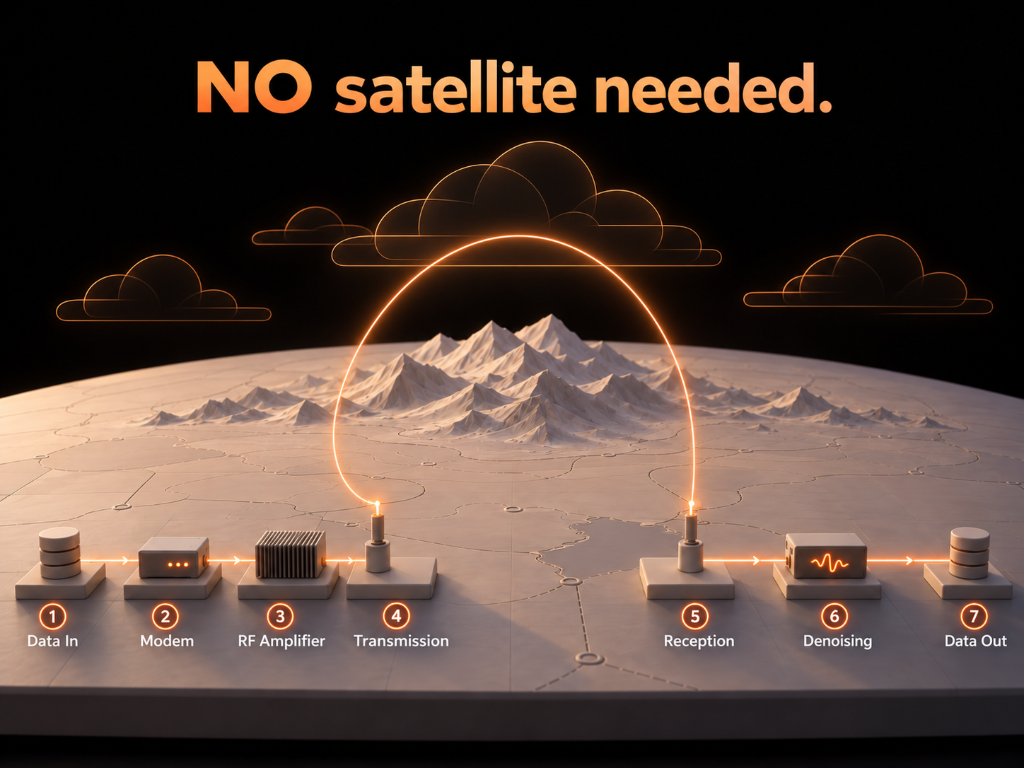Concept diagram: data, modem, RF amplifier, transmission, reception, denoising, and data output without a satellite